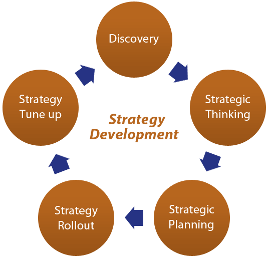 Strategy development steps